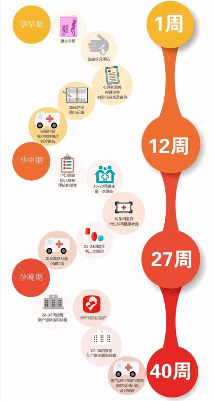 免費(fèi) 孕產(chǎn)婦健康管理服務(wù)的幾個階段,你知道嗎