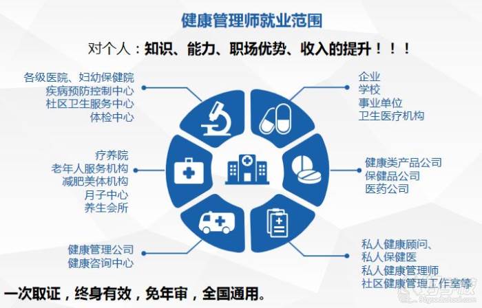廣州健康管理師專業(yè)培訓(xùn)班