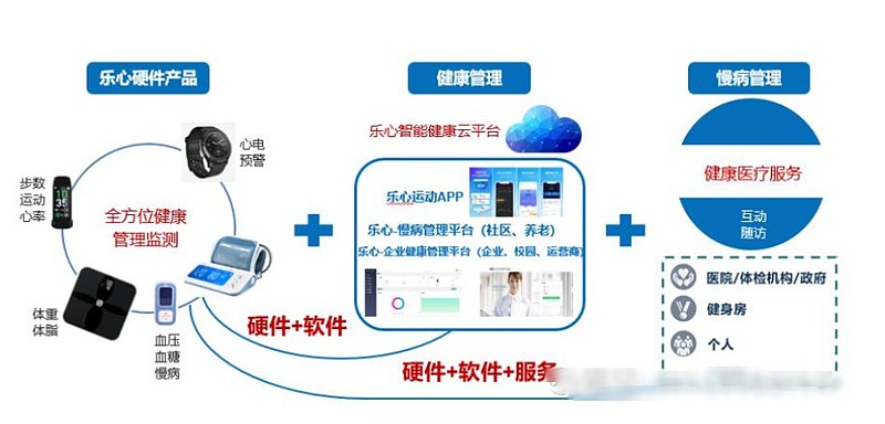 樂心醫療:風頭正勁的智能型養老翹楚!僅次于小米的第二大穿戴硬件商!