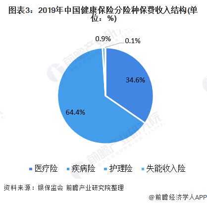 2021年中國商業健康險行業市場現狀與發展趨勢分析 產品單一且供需結構失衡