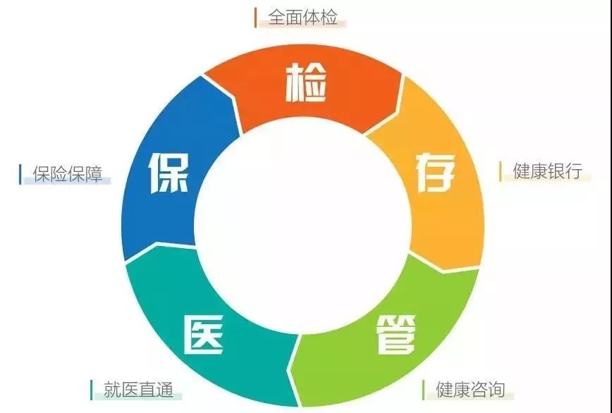 “美年好醫(yī)生” 五大服務體系帶來全面健康管理