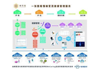 椿萱茂十年磨一劍,“互聯(lián)網(wǎng)+健康養(yǎng)老”全場景落地