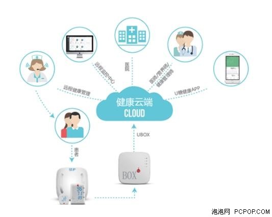 U糖聯(lián)合阿里云實現(xiàn)慢病遠程管理_企業(yè)頻道新聞-泡泡網(wǎng)