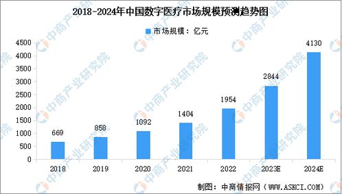 2024年中國數(shù)字醫(yī)療市場規(guī)模預(yù)測及市場結(jié)構(gòu)分析 圖