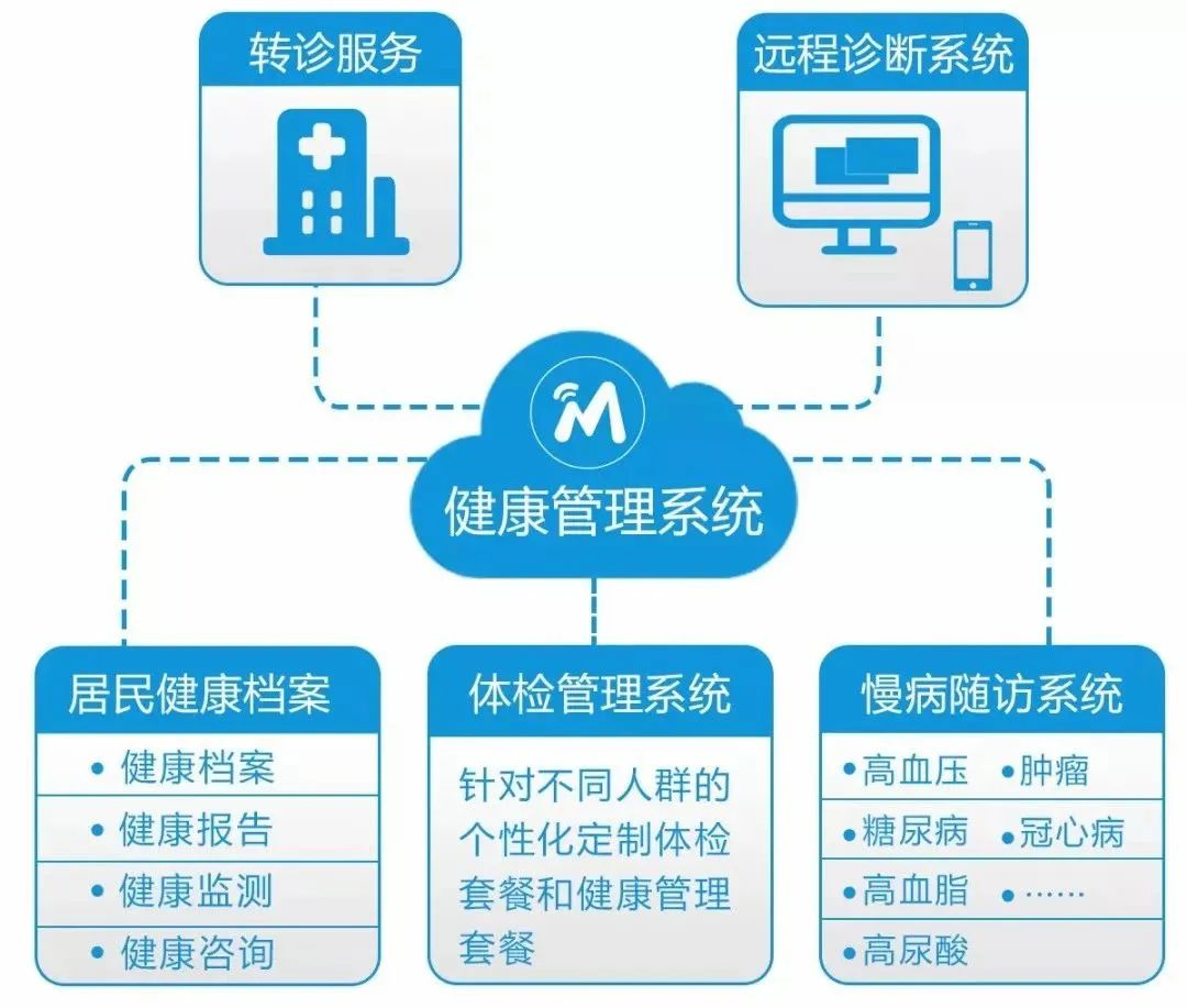 物聯(lián)網(wǎng)大健康解決方案,助力基層醫(yī)療服務(wù)升級