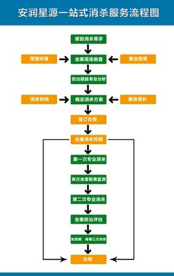 安潤星源深耕管家式服務,蟲害消殺為您的健康護航